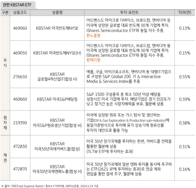 '트럼프 2기' 정책에 대해 수혜를 입을 수 있는 kbstar etf 상품들 리스트.